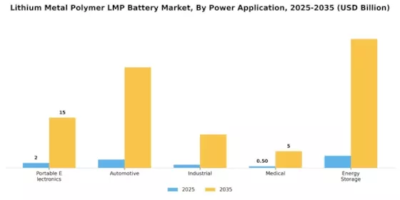 Lithium Metal Polymer (LMP) Battery Market Segment Image 0