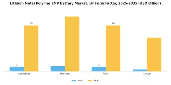 Lithium Metal Polymer (LMP) Battery Market Segment Image 4