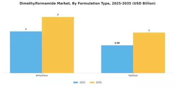 Dimethylformamide Market Segment Image 2