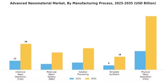 Advanced Nanomaterial Market Segment Image 3