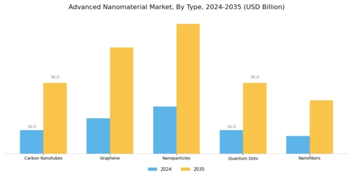 Advanced Nanomaterial Market Segment Image 0