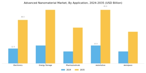 Advanced Nanomaterial Market Segment Image 1