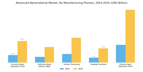 Advanced Nanomaterial Market Segment Image 3