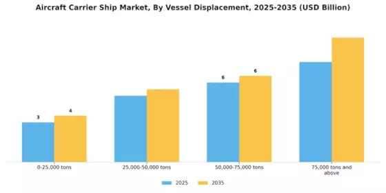 Aircraft Carrier Ship Market  Segment Image 0