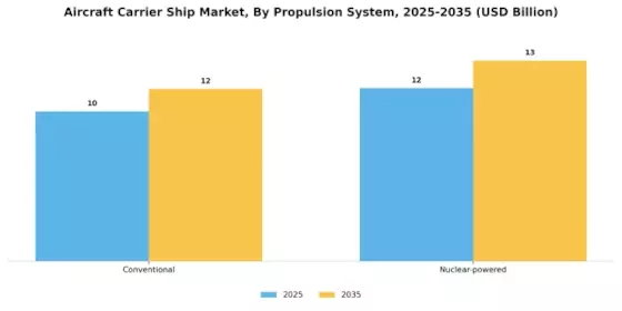Aircraft Carrier Ship Market  Segment Image 1