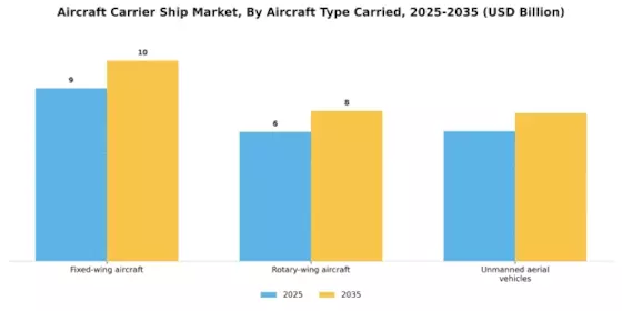 Aircraft Carrier Ship Market  Segment Image 2