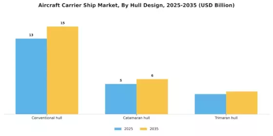 Aircraft Carrier Ship Market  Segment Image 3