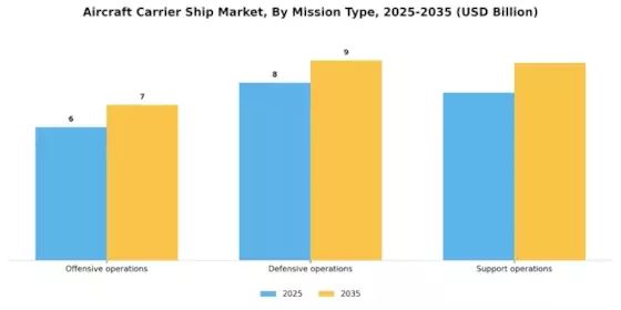 Aircraft Carrier Ship Market  Segment Image 4