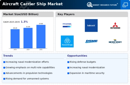 Aircraft Carrier Ship Market  Infographic