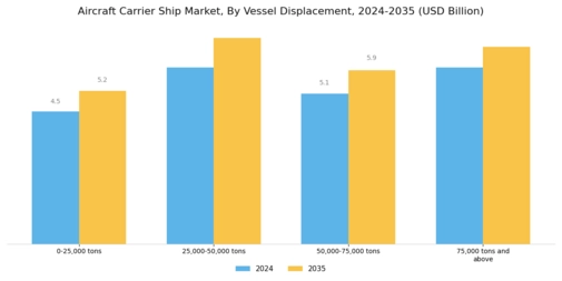 Aircraft Carrier Ship Market  Segment Image 0