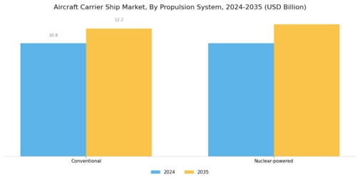 Aircraft Carrier Ship Market  Segment Image 1