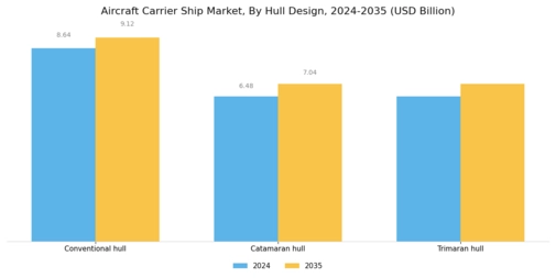 Aircraft Carrier Ship Market  Segment Image 3