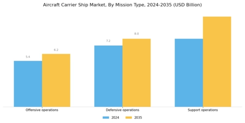 Aircraft Carrier Ship Market  Segment Image 4