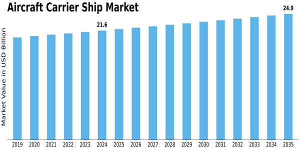 Aircraft Carrier Ship Market  Size