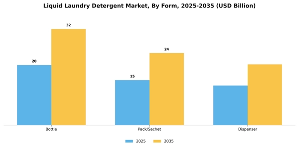 Liquid Laundry Detergent Market Segment Image 0