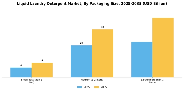 Liquid Laundry Detergent Market Segment Image 1