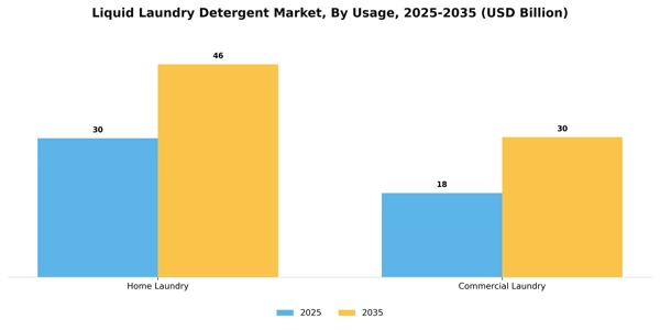 Liquid Laundry Detergent Market Segment Image 3