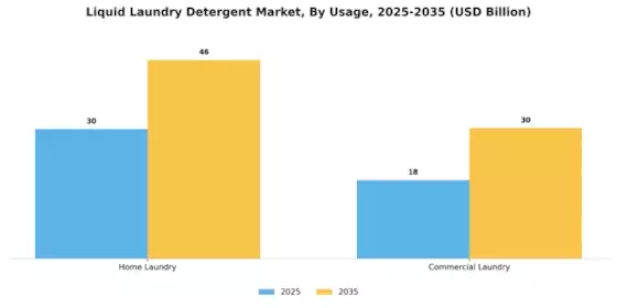 Liquid Laundry Detergent Market Segment Image 2