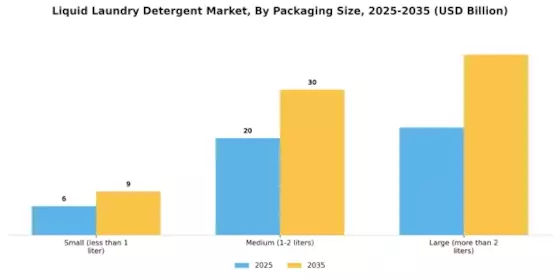 Liquid Laundry Detergent Market Segment Image 3