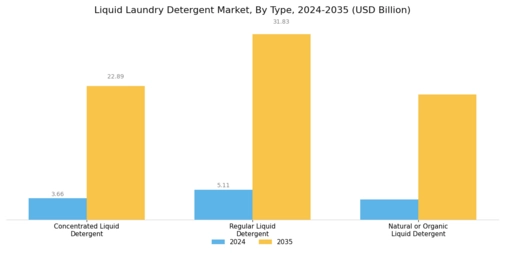 Liquid Laundry Detergent Market Segment Image 0