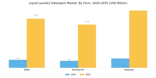 Liquid Laundry Detergent Market Segment Image 1