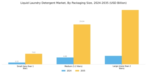 Liquid Laundry Detergent Market Segment Image 3