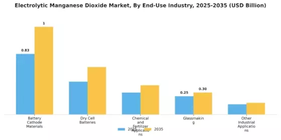 Electrolytic Manganese Dioxide Market
 Segment Image 0