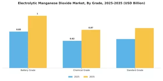 Electrolytic Manganese Dioxide Market
 Segment Image 1