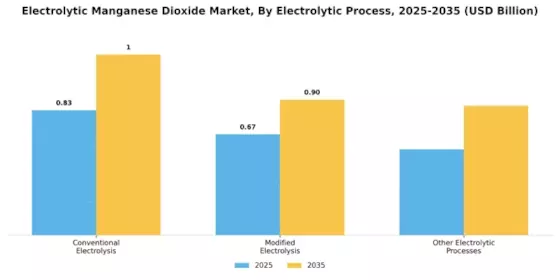 Electrolytic Manganese Dioxide Market
 Segment Image 2