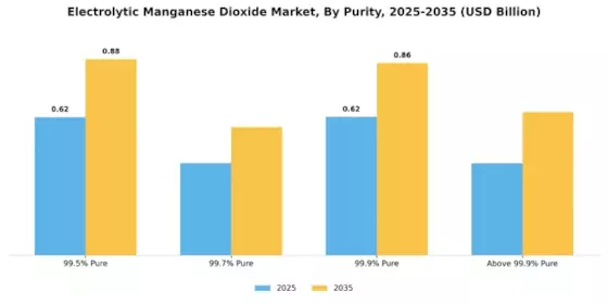 Electrolytic Manganese Dioxide Market
 Segment Image 3