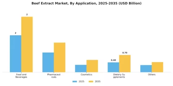 Beef Extract Market Segment Image 1