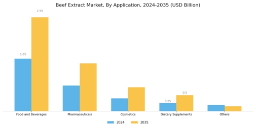 Beef Extract Market Segment Image 1