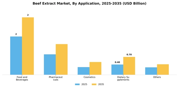 Beef Extract Market Segment Image 0
