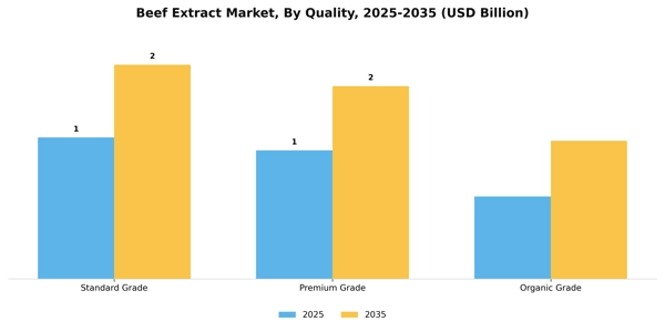 Beef Extract Market Segment Image 2