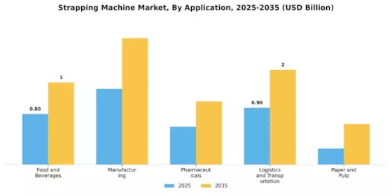 Strapping Machine Market Segment Image 0