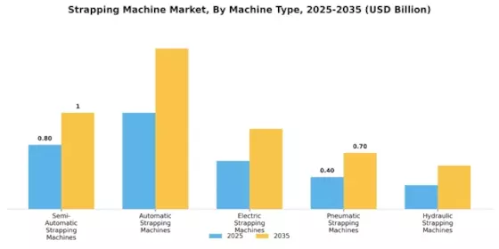 Strapping Machine Market Segment Image 1