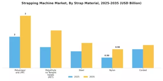 Strapping Machine Market Segment Image 2