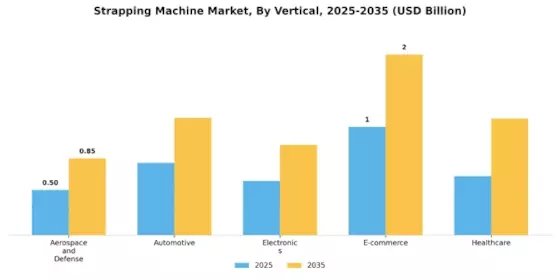 Strapping Machine Market Segment Image 3