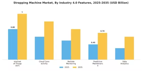 Strapping Machine Market Segment Image 4