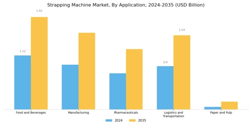 Strapping Machine Market Segment Image 0