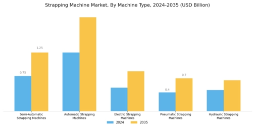 Strapping Machine Market Segment Image 1