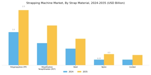 Strapping Machine Market Segment Image 2