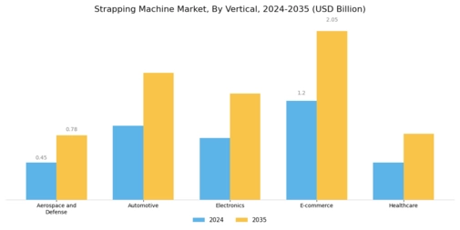 Strapping Machine Market Segment Image 3