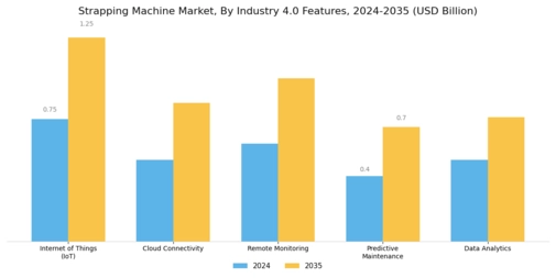 Strapping Machine Market Segment Image 4