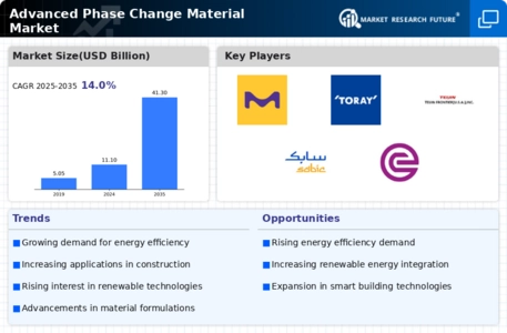 Advanced Phase Change Material Market Infographic