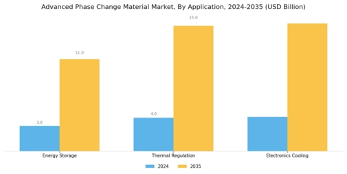 Advanced Phase Change Material Market Segment Image 1