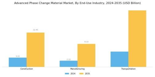 Advanced Phase Change Material Market Segment Image 3