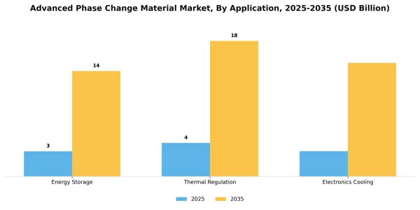 Advanced Phase Change Material Market Segment Image 0