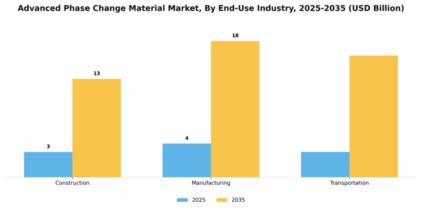 Advanced Phase Change Material Market Segment Image 1