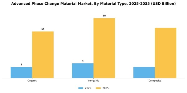 Advanced Phase Change Material Market Segment Image 2
